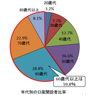 「NISA」総口座数、3月末時点で650万3951口座--60代以上が圧倒的多数で6割