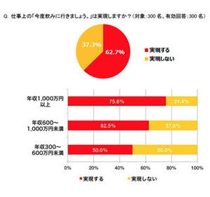 「今度飲みに…」実現率は年収に比例!? - 年収高いほど実現率もUP