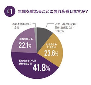 女性200人超が回答、憧れの年の取り方は「年齢を重ねても●がある」こと