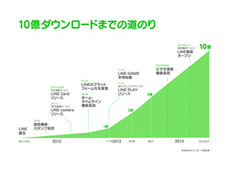 LINE、LINEアプリとLINEファミリーアプリ累計で10億ダウンロードを突破