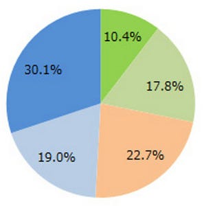 本当に話題? ウェアラブル端末「利用したい」は10%、約60%が存在を知らない