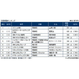 「役員報酬」、トップは日産ゴーン社長の9億9500万円--中間集計