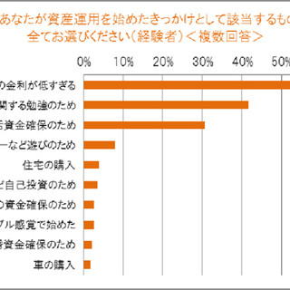 経験者が最も重視する投資・資産運用方法の選択基準は●●であることが判明