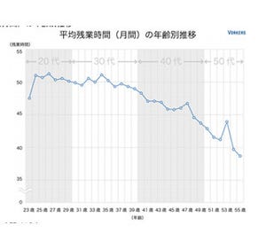 最も残業時間が長いのは、年収1,500万円～2,000万円 - 月間60時間を超える