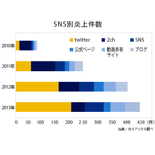 炎上を抑止、ガイアックスが学校法人向けに学生のツイートを監視するサービス