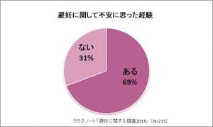 女性の約7割が、避妊の失敗などで不安に思った経験あり--避妊に関する調査