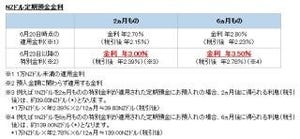 住信SBIネット銀行、NZドル・南アランド定期預金 特別金利キャンペーン実施