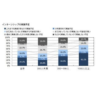 2016年卒のインターンシップ、ピークは8～9月 - 冬期実施を検討する企業も