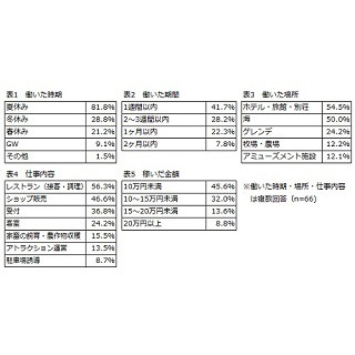 「リゾートバイトをして良かったこと」 - 4割が「コミュ力上昇」