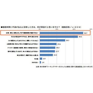 ワーキングマザーの5割が「昼間眠くなる」 - 味の素調べ