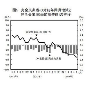 5月の"求人倍率"、21年11カ月ぶりの高水準--"失業率"は16年5カ月ぶり低水準