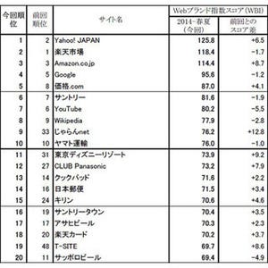 Webブランド調査--『Yahoo! JAPAN』が首位返り咲き、『楽天市場』首位陥落