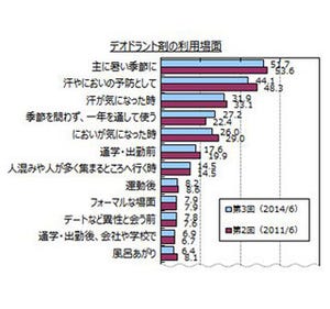 デオドラント利用者は6割強、利用場面は「汗やにおいの予防」が2位、1位は?