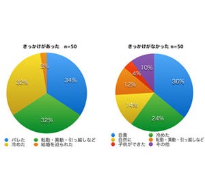 意外? 納得?? 既婚者の多くが不倫を始めるのは結婚●年目であることが判明