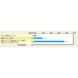 【レポート】携帯電話新料金プラン、7割以上の人が「現行のプランの方が良い」と回答 - マイナビニュース調査