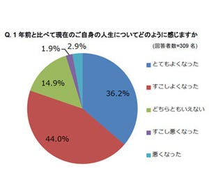 精神障がい者の8割が、就職によって「人生がよくなった」と回答