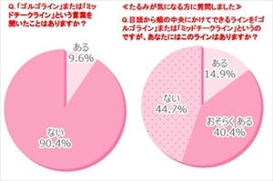 老け顔に見える「ゴルゴライン」って何だ!? 長時間PCを使う人は要注意