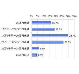 新社会人の初任給平均額は18万3,017円 - 使い道は貯蓄を抑えて、●●が1位