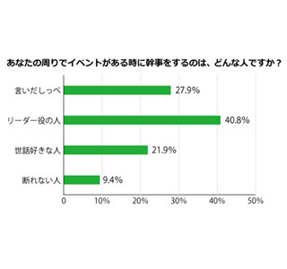 「飲み会やろう!」言いだしっぺの7割は幹事をやらない! 幹事をやるのは誰?