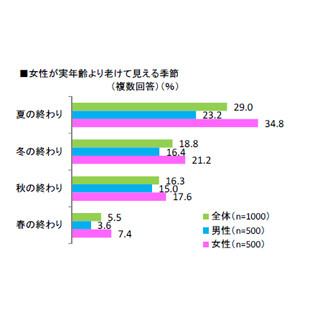 夏の初めと終わりで"見た目年齢"があがる!? -その原因は肌ストレスかも