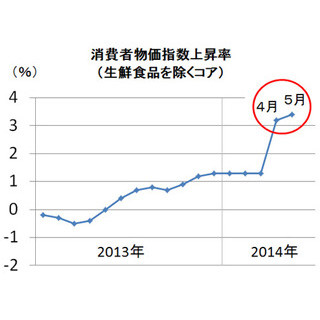 「物価上昇」は喜んでいいの!? 増税分が完全に"価格転嫁"された背景とは?