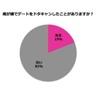 女性19%が雨でデートをドタキャンした経験アリ -「濡れるから嫌」の声も