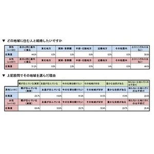 結婚相手は北海道の人がいい? -北海道民の婚活事情調査