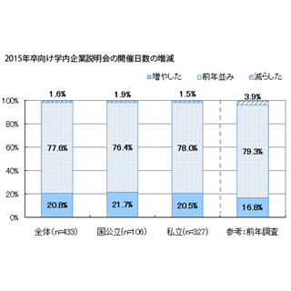 5割以上の大学が保護者向けの就活ガイダンスを実施 - 大学の就活支援調査