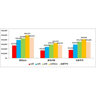 夫のお小遣いは平均3万5,686円 -昨年より261円減額、その理由は?