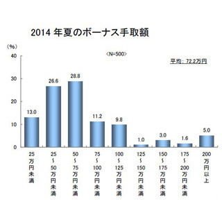 夏のボーナス手取額、6年ぶり70万円台--夫への小遣いは51.0%が「渡さない」