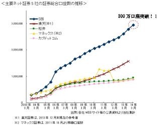 SBI証券、ネット証券で証券総合口座が300万口座を達成--女性の口座開設数拡大