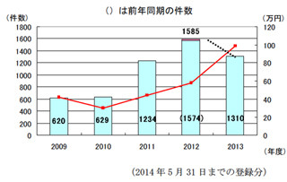 「開運商法」の請求金額が高額化、国民生活センターが悪質勧誘に注意喚起