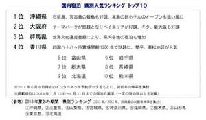 2014年夏休み、国内インターネット予約第1位は「沖縄」--3位は世界遺産の…