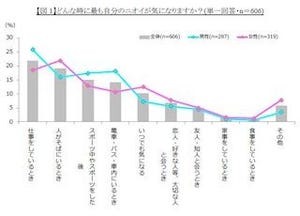 他人の"ニオイ"でもっとも気になるのは「口臭」--においに関するアンケート