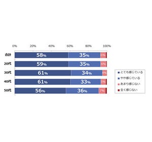 71%が「自己学習を実践」 - 20代は「朝活」実践者が多い結果に