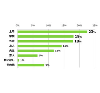 最も心に響いたアドバイスは誰から? 「家族」を抑えての1位は「上司」に