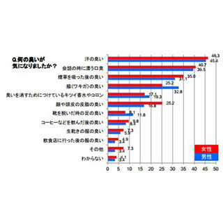 スメルハラスメント調査、5割が「職場でニオイの気になる人がいる」と回答