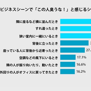 ビジネスシーンで他人のニオイが最も気になる場所は？ -第2位はオフィス