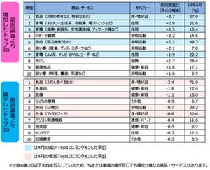 消費増税から2カ月、増税実感は85%に増加し節約志向が一層高まる傾向に