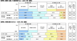 女子高生の6割が結婚出産後も「働きたい」--理由は経済面よりも●●のため!