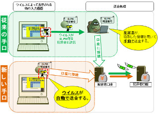 IPAの今月の呼びかけ(7月) - 急増するオンラインバンキングの被害に遭わないために