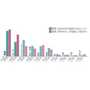 初デートで意識すべきポイントとは? -「外見よりも●●が重要」