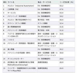 「BtoBサイトランキング2014」1位はオムロン - FA分野のサイトが高評価