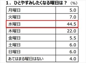 働く女性が"ひと休み"したいのは水曜日