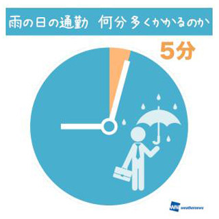 雨の日の通勤時間、より多くかかるのは●●県 - 首都圏を抑えての1位