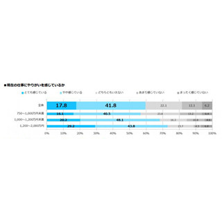 10年後のキャリアプランが「ある」のは4割 - ビジネスパーソン実態調査