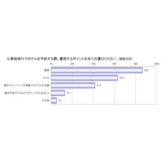 「家族旅行」のホテル選びは"口コミ"と"お得感"を重視 -Hotels.com調査