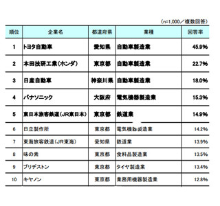 100年後も生き残ると思う日本企業ランキング、2位は本田技研工業、1位は?