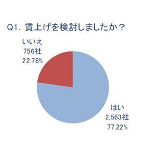 中小企業の8割が賃上げ検討、6割が実施 - 東京商工リサーチ調べ