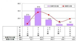 大人の「夏休み」、理想の日数も実際の取得予定日数も「4～7日間」がトップ